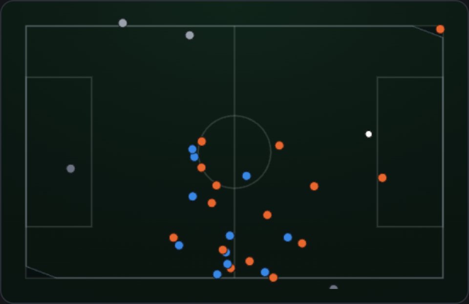 The radar: both teams' players as dots on a pitch drawn in metres