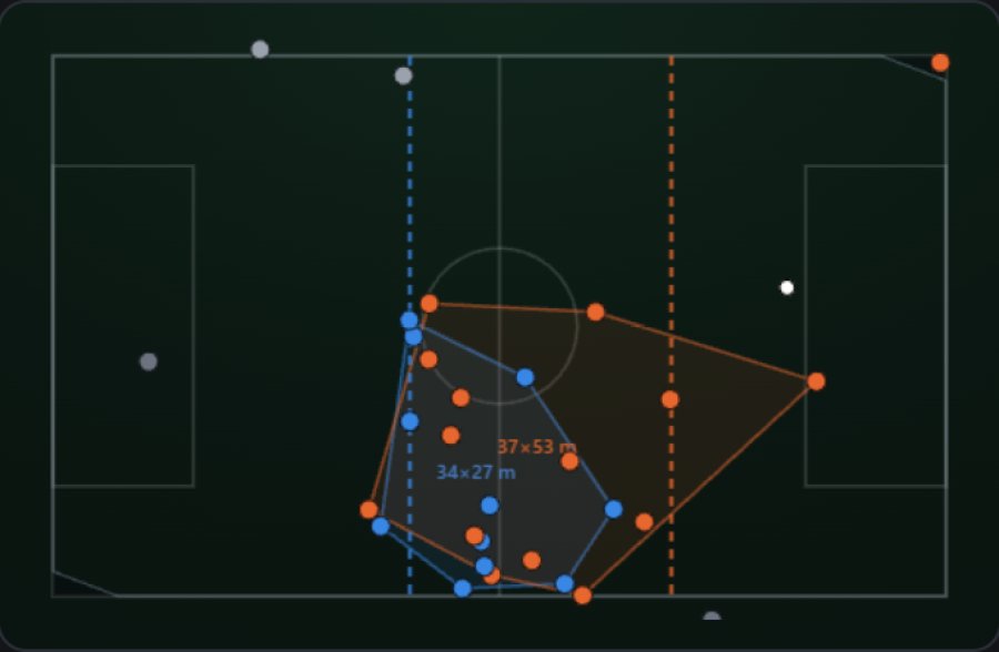 The radar with each team's shape drawn as an area and each team's defensive line as a dashed line